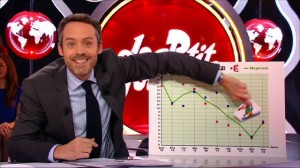 Les audiences du Petit Journal ont connu une baisse.