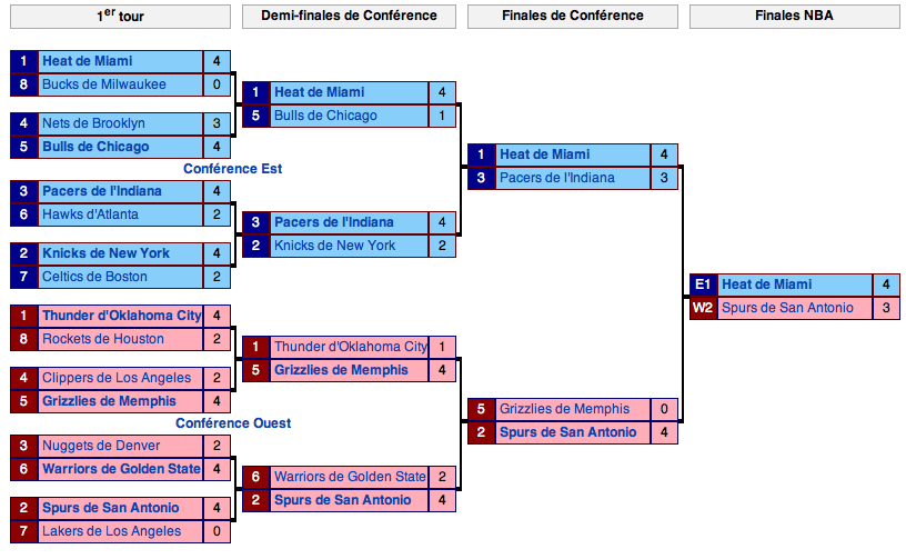Tableau des Playoffs 2012-2013 (Source Wikipédia)