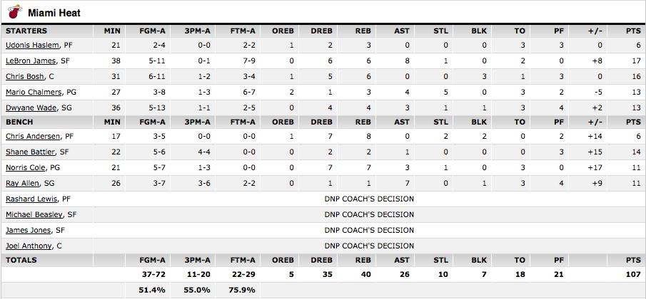 Statistiques Miami Heat