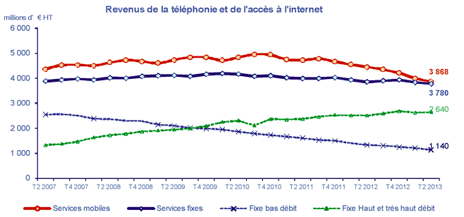 Revenus de la téléphonie et l'accès à l'internet, chiffres de l'ARCEP