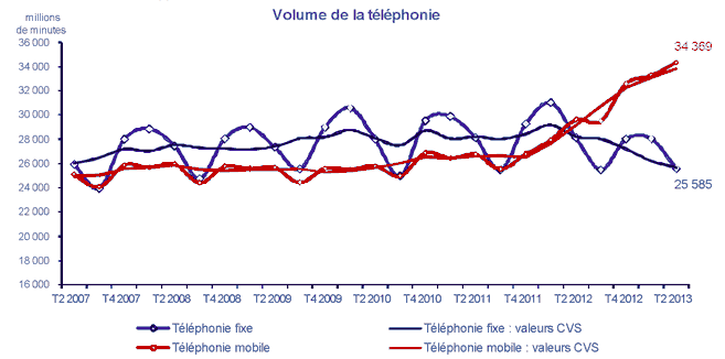 Volume de la téléphonie, chiffres de l'ARCEP