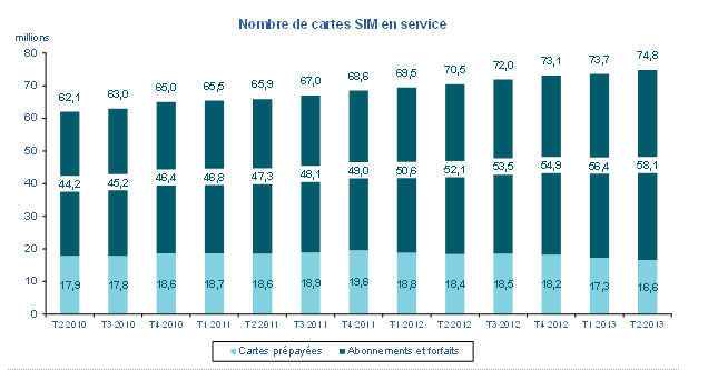 Nombre de cartes SIM en service, chiffres ARCEP